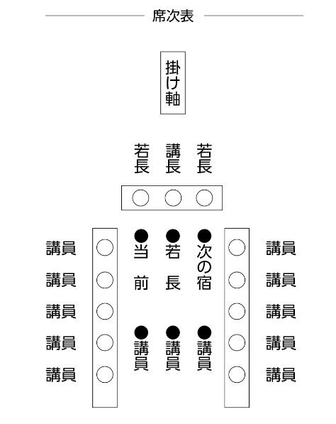 謡いの流れ|席次表イメージ